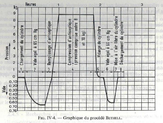 (2) Graphique procédé Bethell.jpg